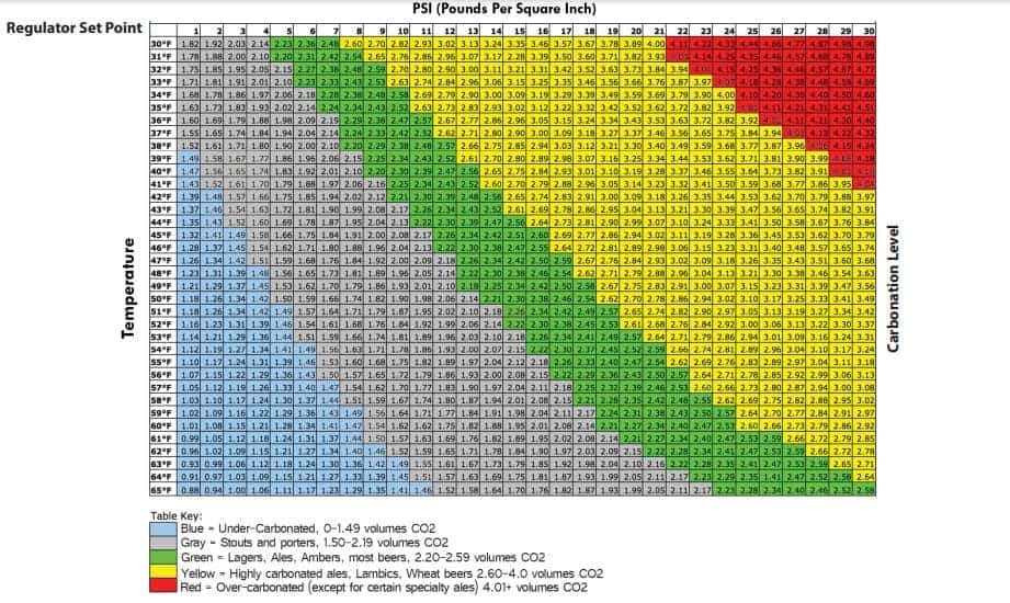 force carbonation chart